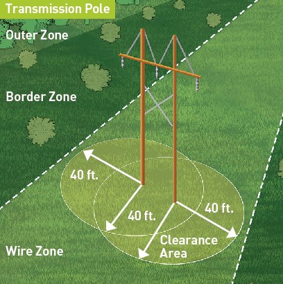 Gráfico del área de espacio libre de postes de transmisión HFTD