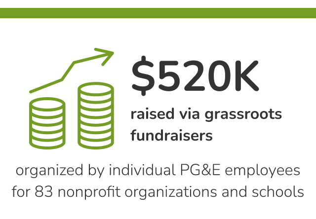 520K raised via grassroots fundraisers organized by individual PGE employees for 83 nonprofit organizations and schools