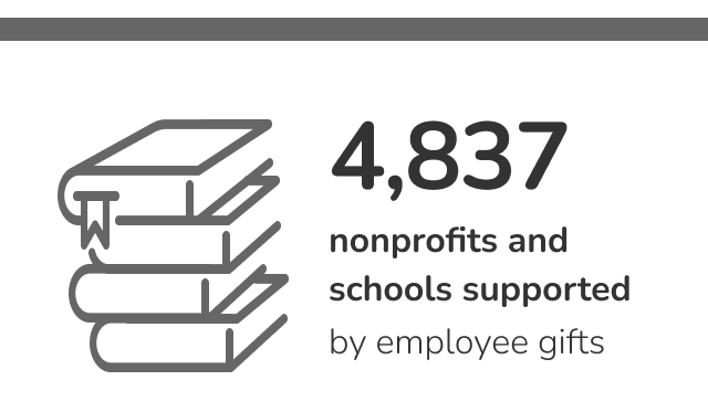 4837 nonprofits and schools supported by employee gifts
