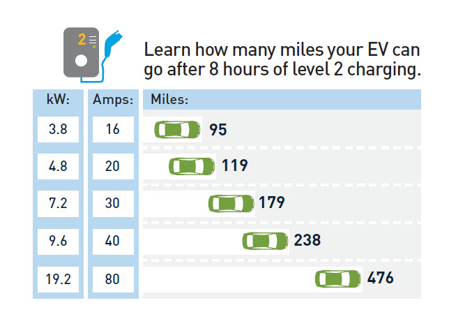 Learn how many miles your EV can go after 8 hours of level 2 charging