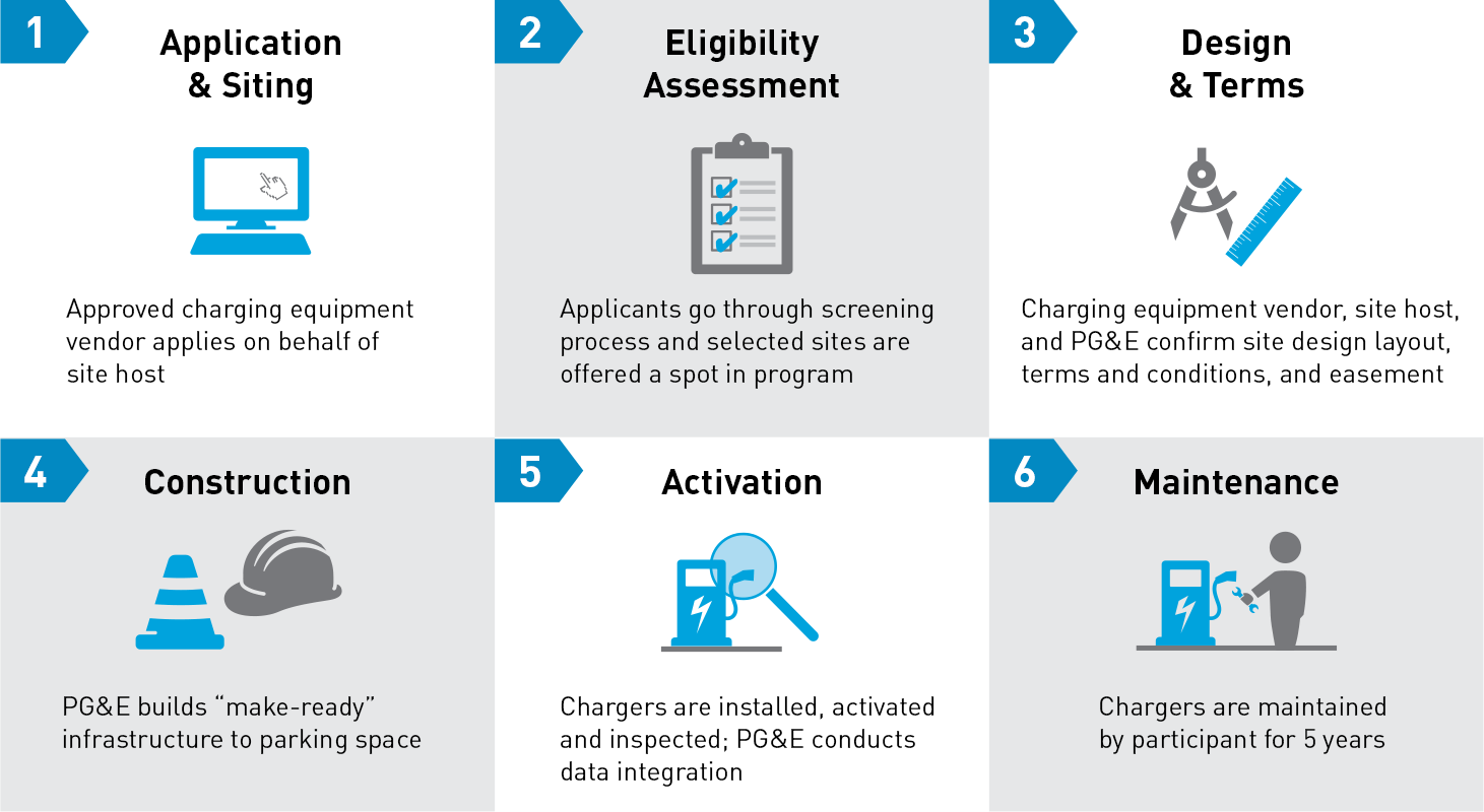 Processo do Programa de Carregamento Rápido de VEs desde a aplicação até à ativação