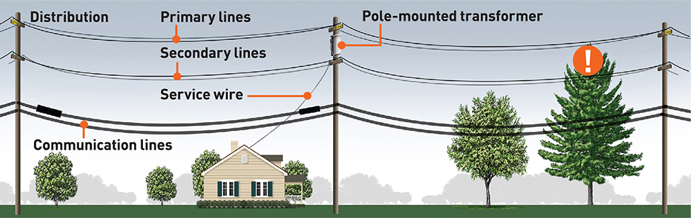 تصویری که انواع مختلفی از خطوط برق را نمایش می دهد