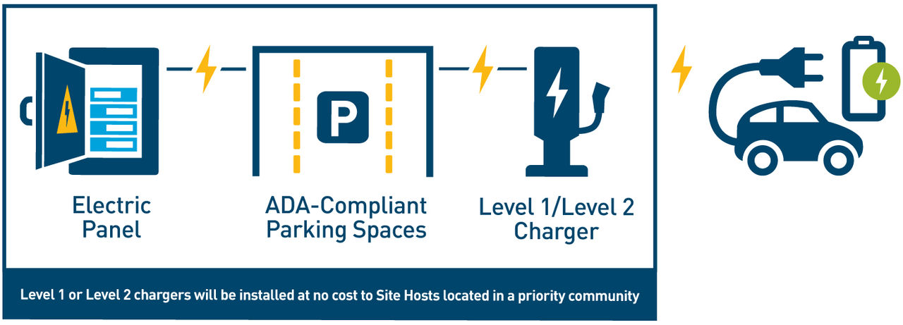 Charging levels - Level 1, Level 2, DC Fast Charging, etc